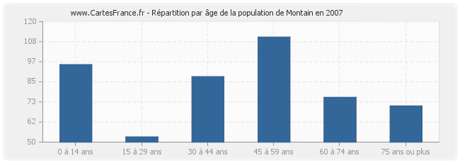 Répartition par âge de la population de Montain en 2007