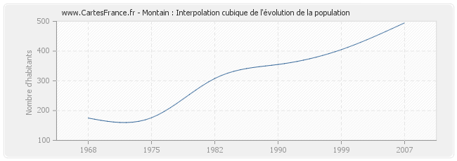 Montain : Interpolation cubique de l'évolution de la population