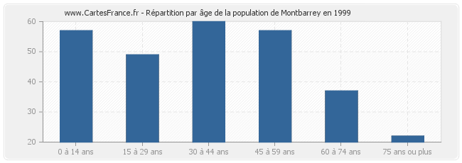 Répartition par âge de la population de Montbarrey en 1999