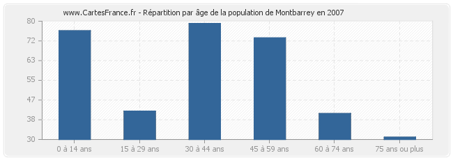 Répartition par âge de la population de Montbarrey en 2007
