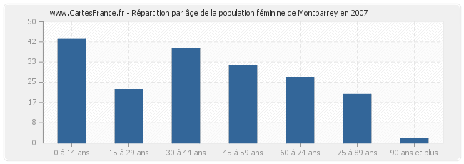 Répartition par âge de la population féminine de Montbarrey en 2007