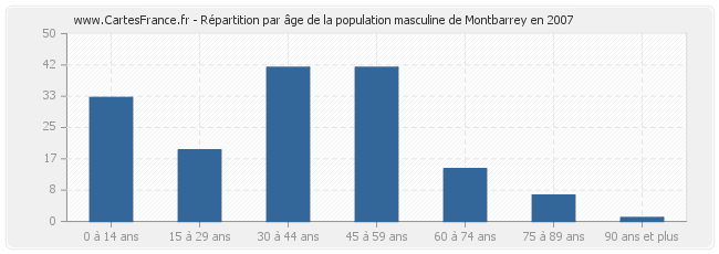 Répartition par âge de la population masculine de Montbarrey en 2007