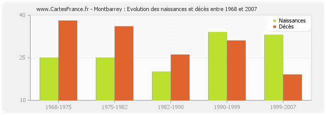 Montbarrey : Evolution des naissances et décès entre 1968 et 2007
