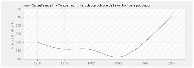 Montbarrey : Interpolation cubique de l'évolution de la population