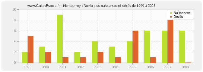 Montbarrey : Nombre de naissances et décès de 1999 à 2008