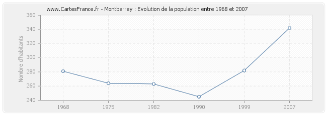 Population Montbarrey