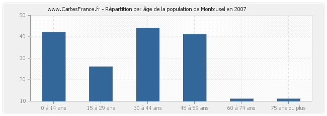 Répartition par âge de la population de Montcusel en 2007