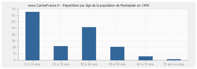 Répartition par âge de la population de Monteplain en 1999