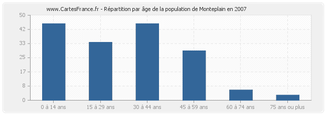 Répartition par âge de la population de Monteplain en 2007