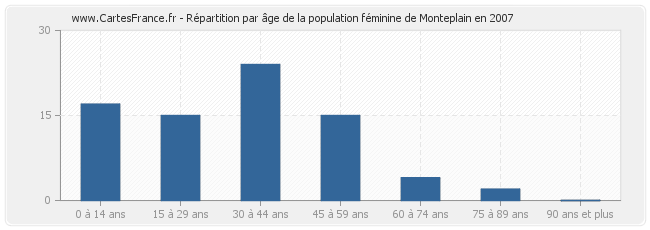 Répartition par âge de la population féminine de Monteplain en 2007