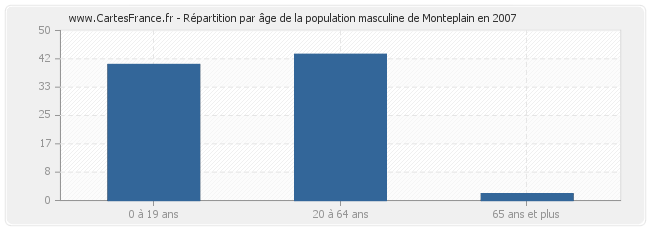 Répartition par âge de la population masculine de Monteplain en 2007