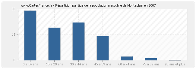 Répartition par âge de la population masculine de Monteplain en 2007