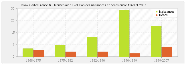 Monteplain : Evolution des naissances et décès entre 1968 et 2007