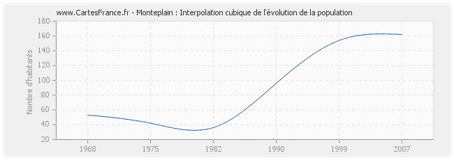 Monteplain : Interpolation cubique de l'évolution de la population