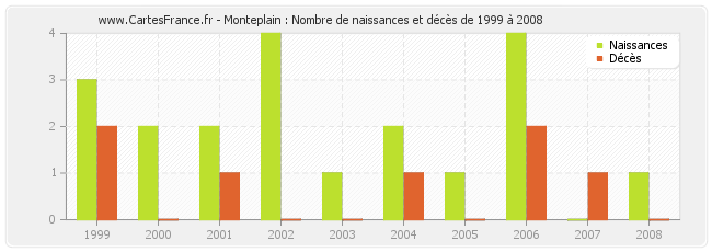 Monteplain : Nombre de naissances et décès de 1999 à 2008