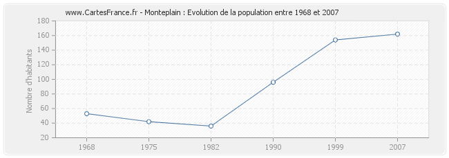 Population Monteplain
