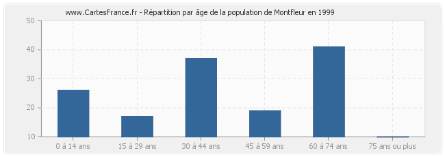 Répartition par âge de la population de Montfleur en 1999