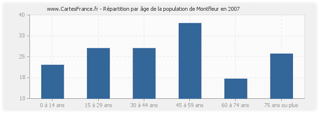 Répartition par âge de la population de Montfleur en 2007