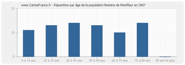 Répartition par âge de la population féminine de Montfleur en 2007