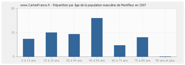 Répartition par âge de la population masculine de Montfleur en 2007