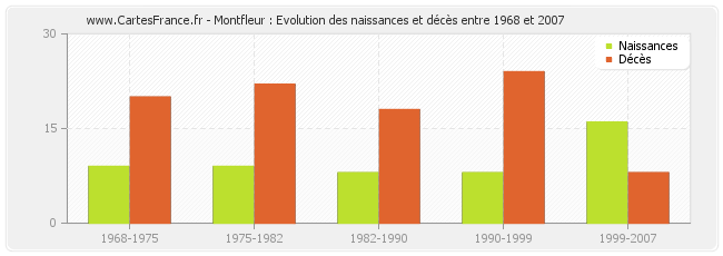 Montfleur : Evolution des naissances et décès entre 1968 et 2007