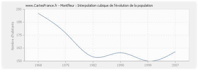 Montfleur : Interpolation cubique de l'évolution de la population