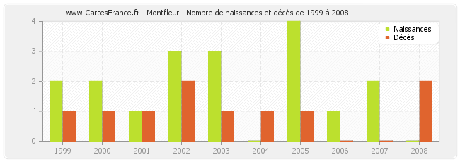 Montfleur : Nombre de naissances et décès de 1999 à 2008