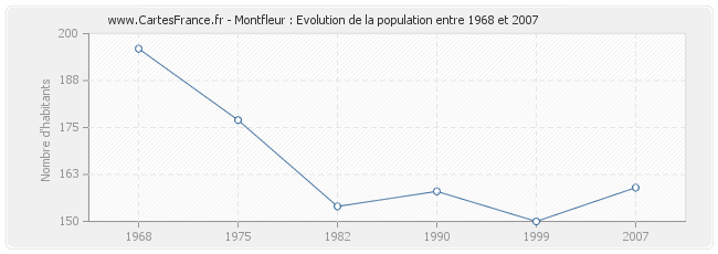 Population Montfleur