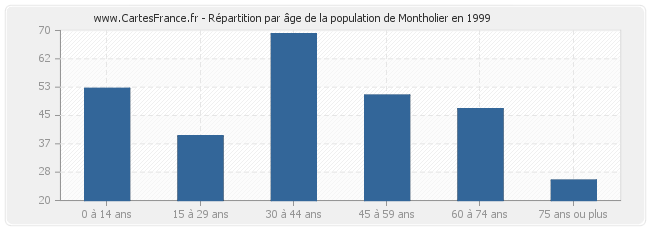 Répartition par âge de la population de Montholier en 1999