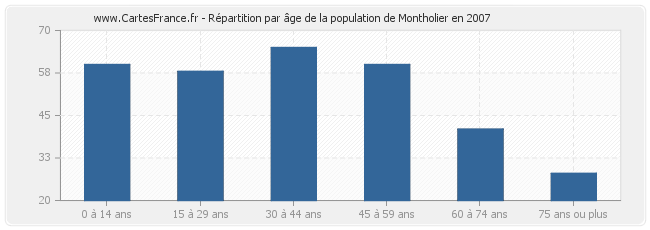 Répartition par âge de la population de Montholier en 2007