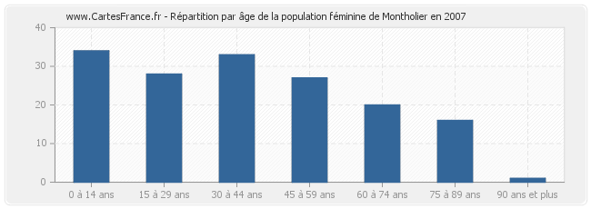 Répartition par âge de la population féminine de Montholier en 2007