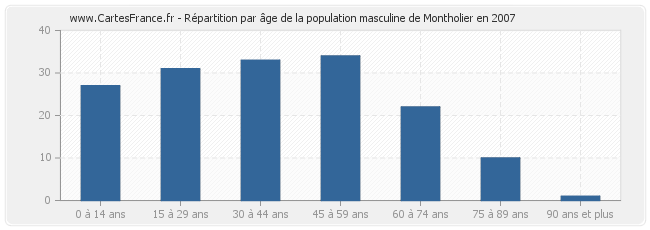 Répartition par âge de la population masculine de Montholier en 2007