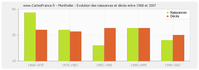 Montholier : Evolution des naissances et décès entre 1968 et 2007