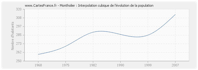 Montholier : Interpolation cubique de l'évolution de la population