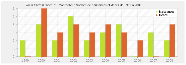 Montholier : Nombre de naissances et décès de 1999 à 2008