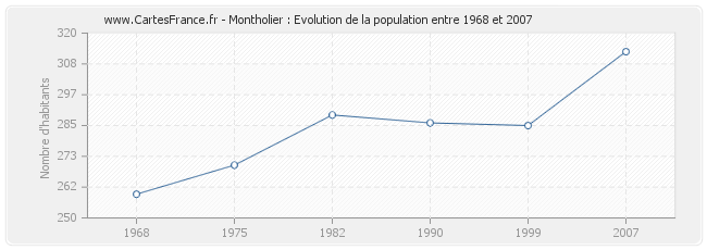 Population Montholier