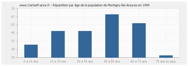 Répartition par âge de la population de Montigny-lès-Arsures en 1999