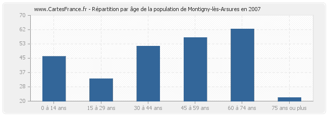 Répartition par âge de la population de Montigny-lès-Arsures en 2007