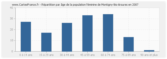 Répartition par âge de la population féminine de Montigny-lès-Arsures en 2007