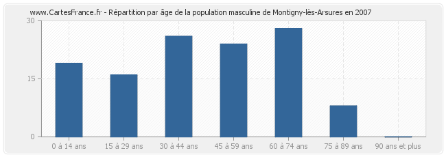 Répartition par âge de la population masculine de Montigny-lès-Arsures en 2007