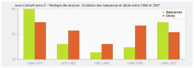Montigny-lès-Arsures : Evolution des naissances et décès entre 1968 et 2007