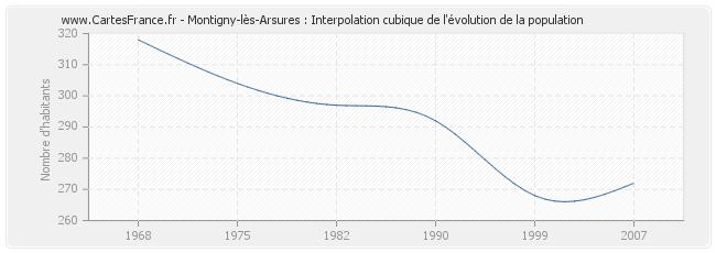 Montigny-lès-Arsures : Interpolation cubique de l'évolution de la population