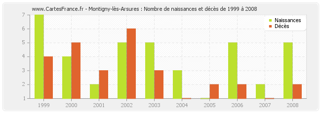 Montigny-lès-Arsures : Nombre de naissances et décès de 1999 à 2008