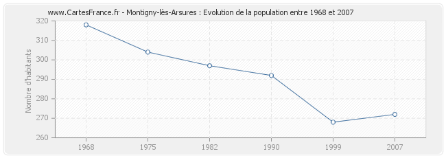 Population Montigny-lès-Arsures