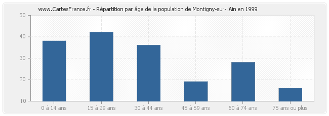 Répartition par âge de la population de Montigny-sur-l'Ain en 1999