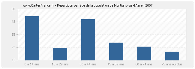 Répartition par âge de la population de Montigny-sur-l'Ain en 2007