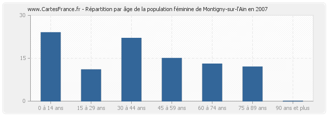 Répartition par âge de la population féminine de Montigny-sur-l'Ain en 2007