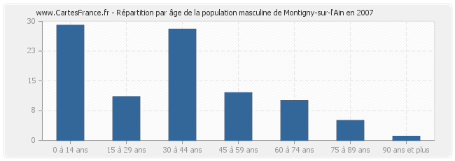 Répartition par âge de la population masculine de Montigny-sur-l'Ain en 2007