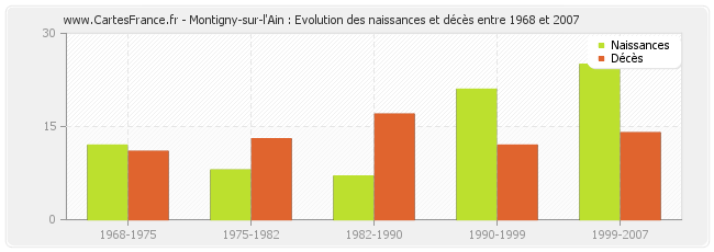 Montigny-sur-l'Ain : Evolution des naissances et décès entre 1968 et 2007