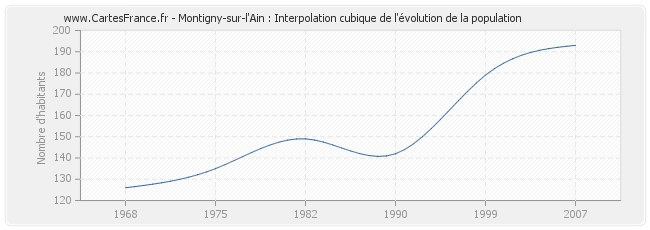 Montigny-sur-l'Ain : Interpolation cubique de l'évolution de la population